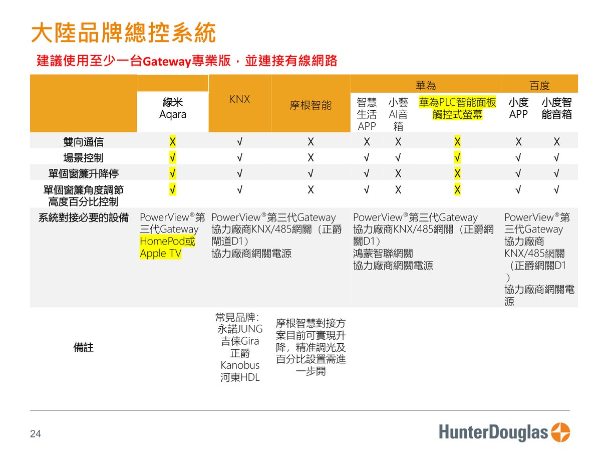 PowerView® Gen3 原廠技術文件第 24 頁