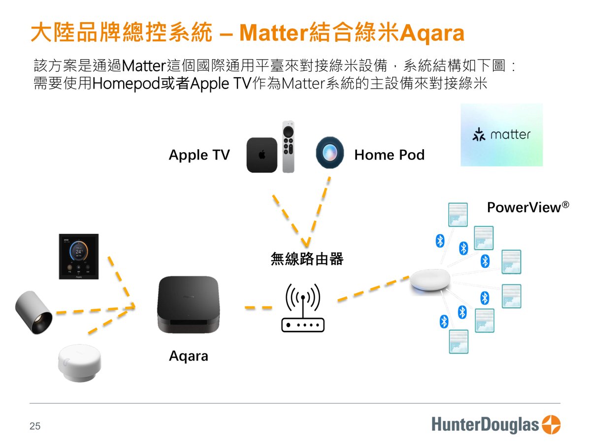 PowerView® Gen3 原廠技術文件第 25 頁