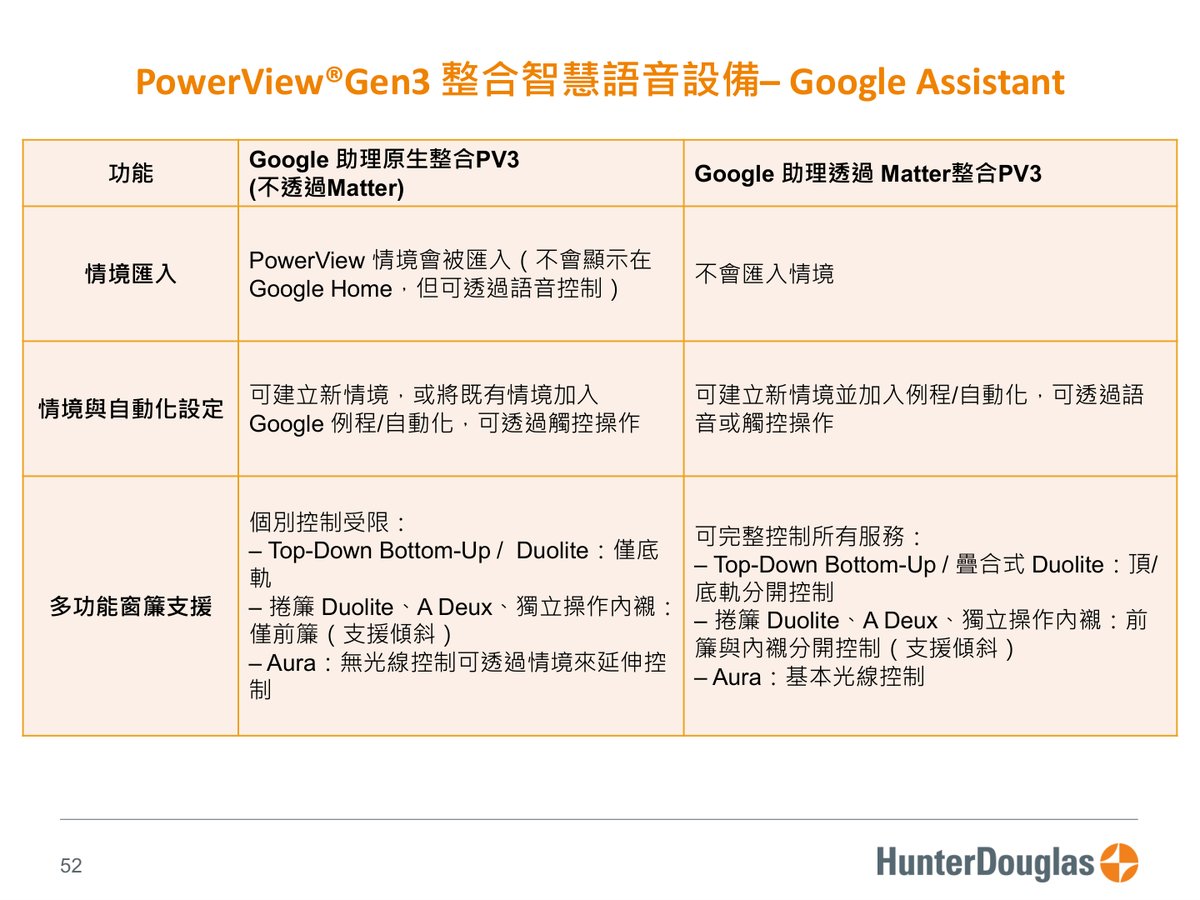 PowerView® Gen3 原廠技術文件第 52 頁